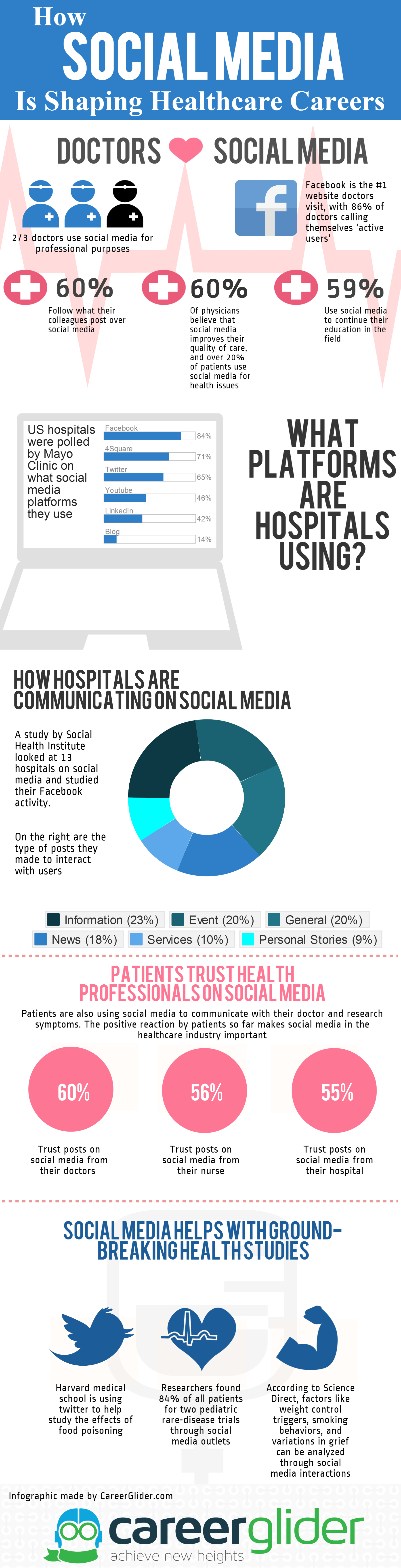 How Social Media is Shaping the Health Industry