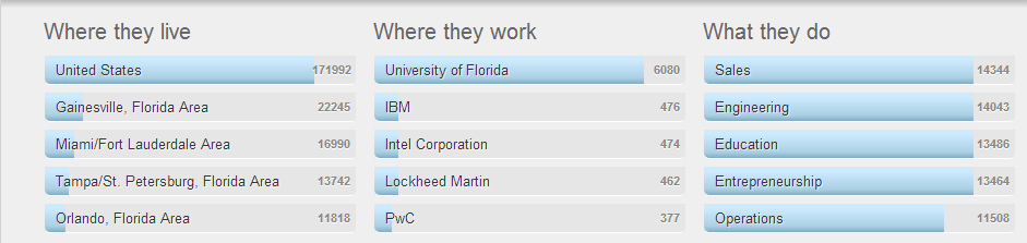 University of Florida Alumni Careers