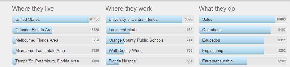 University of Central Florida Alumni Careers