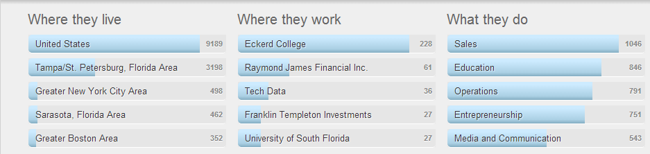 Eckerd College Florida Alumni Careers