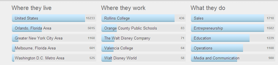 Rollins College Alumni Careers