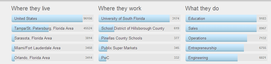University of South Florida - St Petersburg Alumni Careers