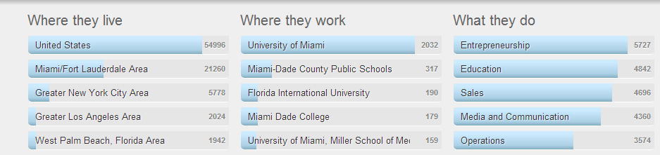 University of Miami alumni careers